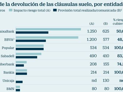 Impacto de la devoluci&oacute;n de la cl&aacute;usula suelo