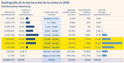 Declarantes con ingresos de más de 60.000 euros en 2018