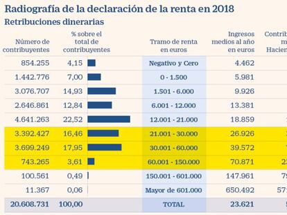 Declarantes con ingresos de más de 60.000 euros en 2018