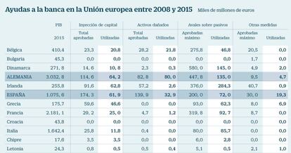 Ayudas a la banca en la Uni&oacute;n Europea entre 2008 y 2015
