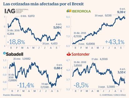 Las cotizadas más afectadas por el Brexit