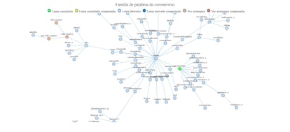 Captura de pantalla con la familia de palabras de 'coronavirus' tomada de la web del 'Diccionario histórico de la lengua española'.