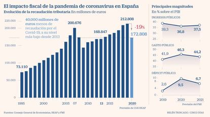 Recaudación Covid