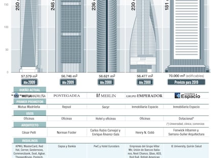 Los cinco rascacielos de la Castellana