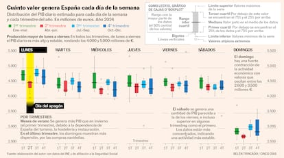 Infografía. Boxplot El análisis del PIB diario estimado por día de la semana y trimestre del año permite observar con claridad los ciclos de la actividad económica en España. De lunes a jueves se registran los valores más altos y estables, lo que refleja el núcleo de la semana laboral. Los viernes y sábados muestran niveles intermedios, con menor producción pero aún relevantes, especialmente los sábados en algunos trimestres. Los domingos destacan por una caída drástica del PIB diario, acorde con el parón generalizado de la actividad. Esta distribución semanal del PIB aporta una visión detallada de cómo se genera riqueza en el país a lo largo del calendario, y resulta especialmente útil para interpretar estacionalidades, planificar recursos o estudiar el impacto de sectores como el turismo o el comercio.