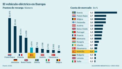 Vehículo eléctrico en Europa