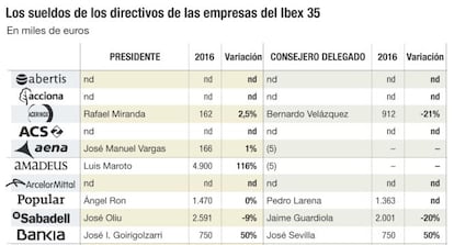 Salarios de los directivos del Ibex 35