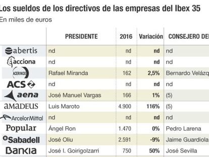 Ranking de los directivos mejor pagados el año pasado