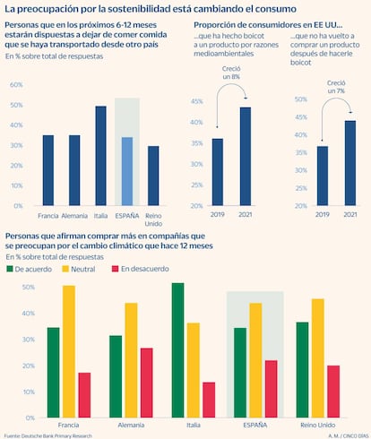 La preocupación por la sostenibilidad y los cambios en el consumo