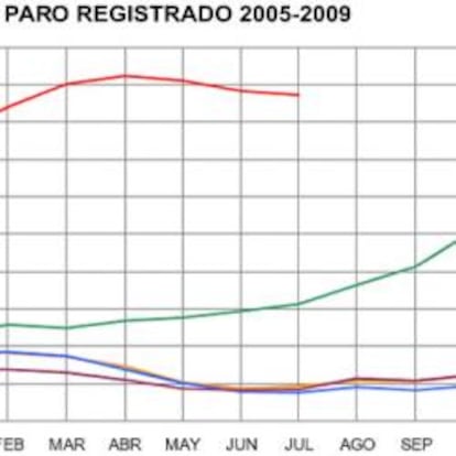 Evolución del paro registrado (2005-julio de 2009)