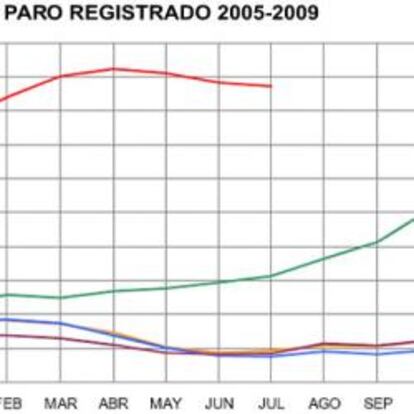 Evolución del paro registrado (2005-julio de 2009)