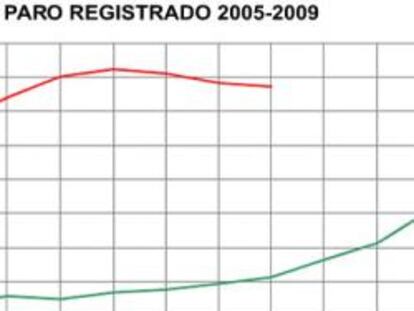 Evolución del paro registrado (2005-julio de 2009)