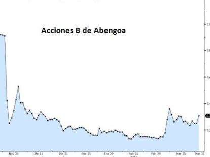 Cotización de Abengoa desde septiembre del año pasado.