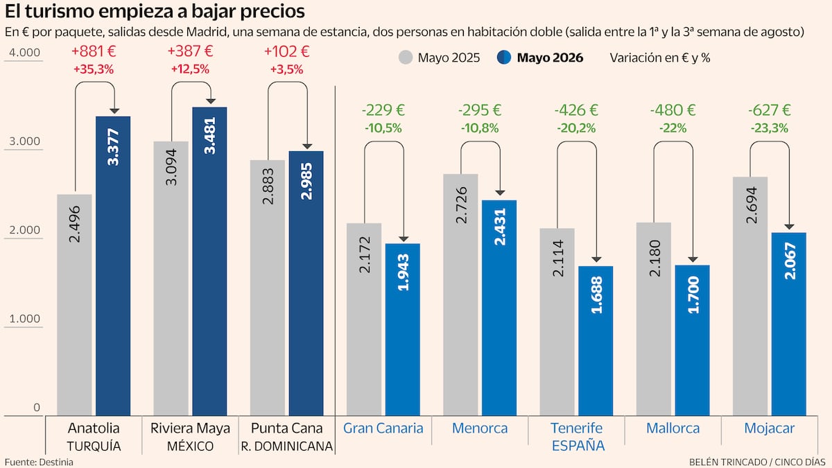 Los destinos turísticos españoles empiezan a bajar precios ante el freno de reservas para verano