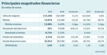 Principales magnitudes de Sampol