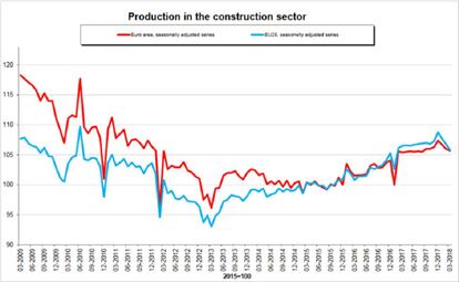 Evolución trimestral de la producción en el sector de la construcción en la Zona euro y la UE.