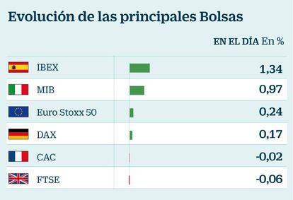 Evolución de las principales Bolsas