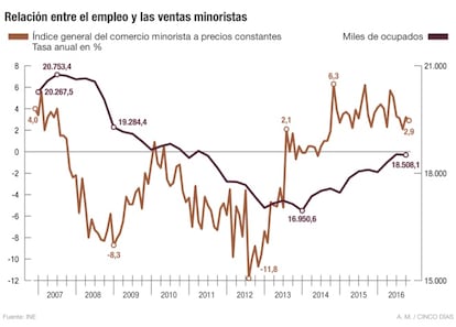 Empleo y ventas minoristas