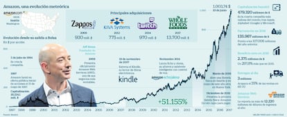 Amazon, una evolución meteórica