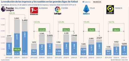 Salarios Grandes Ligas Fútbol