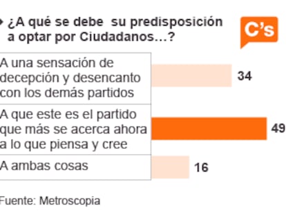 El potencial votante de Ciudadanos