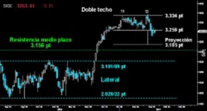 BAJO EL LATERAL. El Eurostoxx no logró recuperar el soporte clave del estricto corto plazo perdido sobre los 3.259 puntos, a pesar de la brillante reacción del selectivo español. Debe terminar hoy viernes por encima del mismo para evitar la confirmación del Doble techo a cierre semanal.