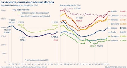 Vivienda en precios de burbuja