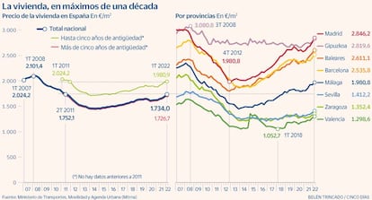 Vivienda en precios de burbuja