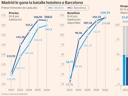 Precios hoteles Madrid Barcelona. Comparativa. Precios en € por habitación; beneficio en € por habitación disponible y ocupación en % sobre plazas disponibles. De 2022 a 2026 (1T)