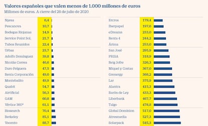 Valores pequeños que valen menos de 1.000 millones de euros