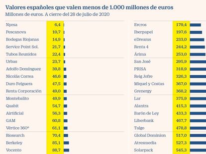 Valores pequeños que valen menos de 1.000 millones de euros