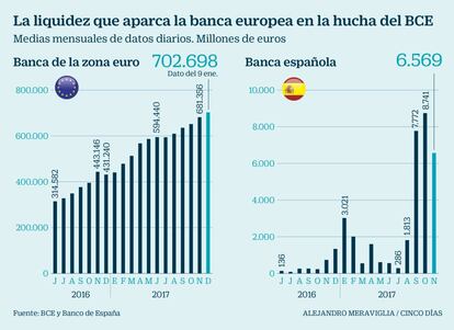 Liquidez de la banca europea y espa&ntilde;ola en manos del BCE