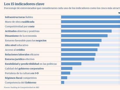 España mantiene su competitividad, en riesgo por el Covid-19