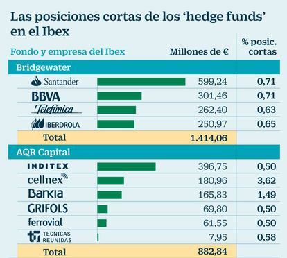 Posiciones cortas Hedge funds