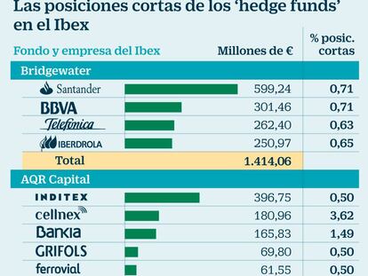 Posiciones cortas Hedge funds