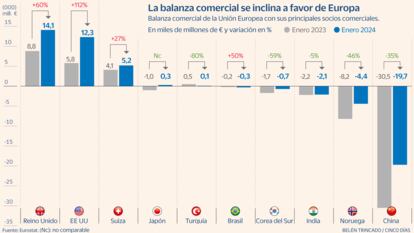 Importaciones Europa Gráfico