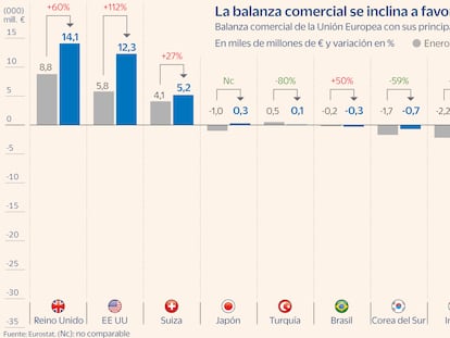 Asertividad europea, la estrategia de Bruselas ante una economía global fragmentada