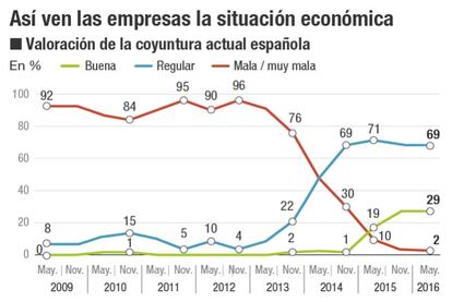 Así ven las empresas la situación económica