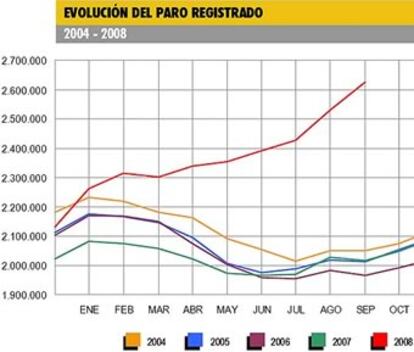 Gráfica de la evolución del desempleo registrado en los últimos años según los datos del Ministerio de Trabajo.