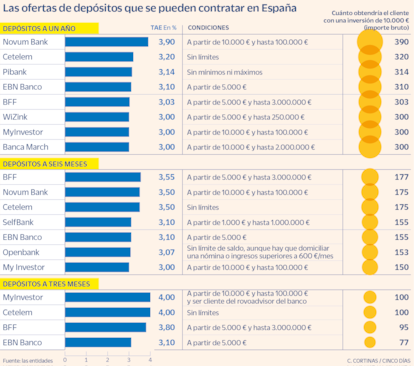 Las ofertas de depósitos que se pueden contratar en España