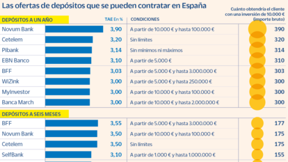 Depósitos que aún pagan más del 3%, aunque menos que las letras