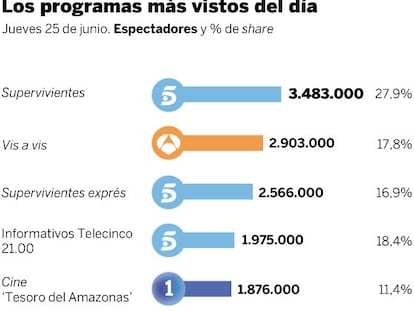 Audiencias del jueves 25 de junio