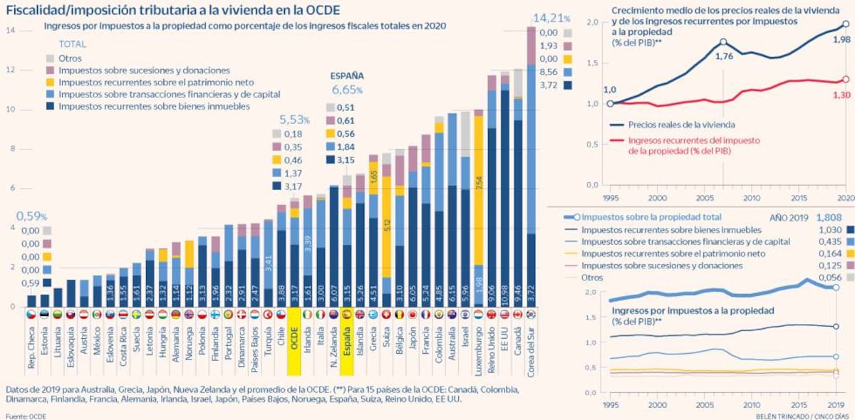 La OCDE pide rediseñar los impuestos sobre la vivienda para aumentar ...