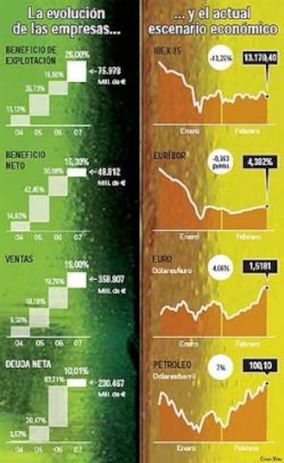 El beneficio crece más que la deuda empresarial