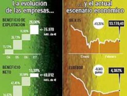 El beneficio crece más que la deuda empresarial