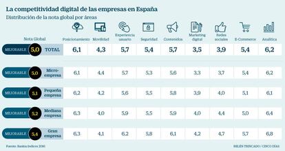 Competitividad digital de las empresas españolas