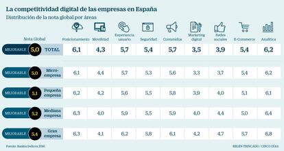 Competitividad digital de las empresas espa&ntilde;olas