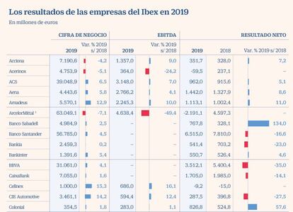 Resultados Ibex