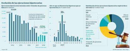 Ejecuciones hipotecarias