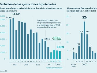 Las ejecuciones hipotecarias caen un 55% tras un año de suspensiones judiciales